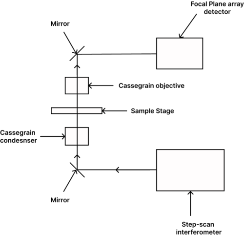 FTIR-Micro Spectrometry