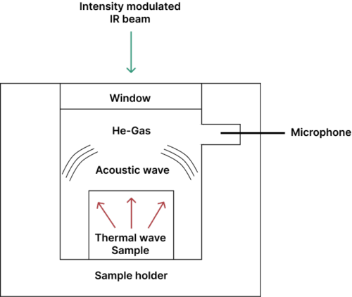 اثر فتوآکوستیک در طیف سنجی مادون قرمز