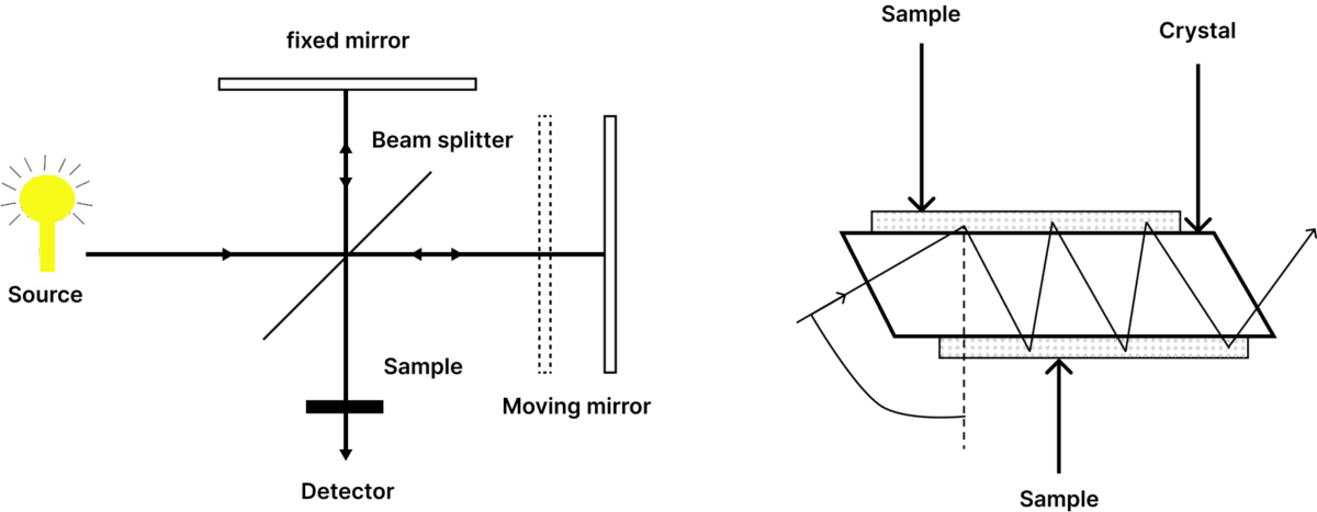 طیف سنجی مادون قرمز