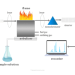 روش کار دستگاه طیف سنجی جذب اتمی