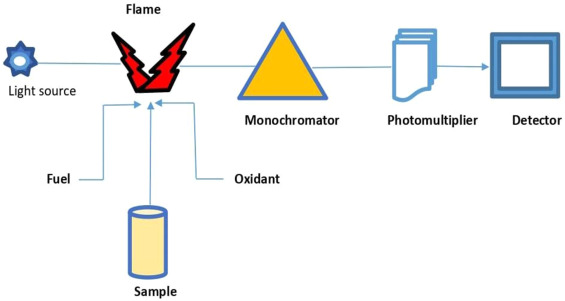 روش کار دستگاه طیف سنج جذب اتمی