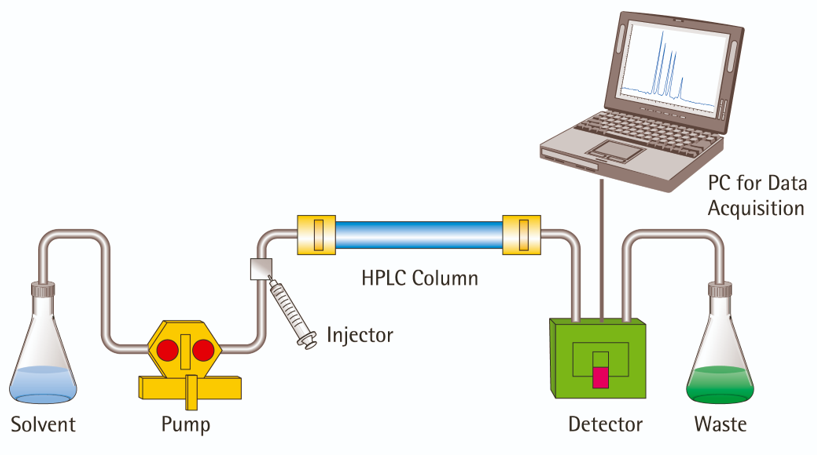 اصول حرفه‌ای نگهداری از دستگاه کروماتوگرافی HPLC - فروشگاه نانوابزار