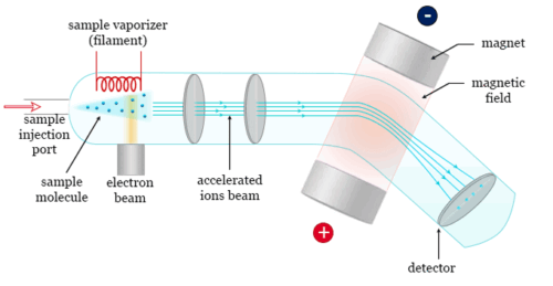 طیف سنجی جرمی