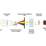 عملکرد دستگاه اسپکتروفتومتر