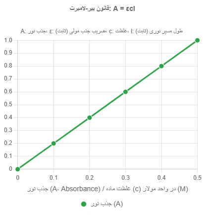 نمودار قانون بیر-لامبرت با محورهای غلظت (c) و جذب نور (A)