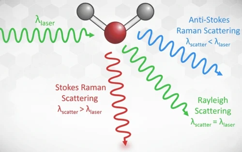 انواع پراکندگی نور در طیف سنجی رامان