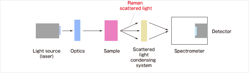 اجزای طیف سنج رامان