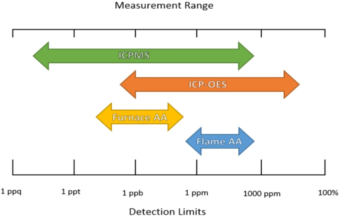 مقایسه ICP-OES با ICP-MS و AAS»