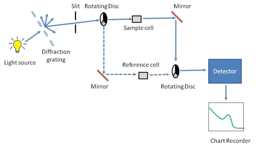 اچزای دستگاه اسپکتروفتومتر