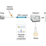 اجزای دستگاه hplc