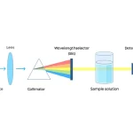 اجزای دستگاه اسپکتروفتومتر