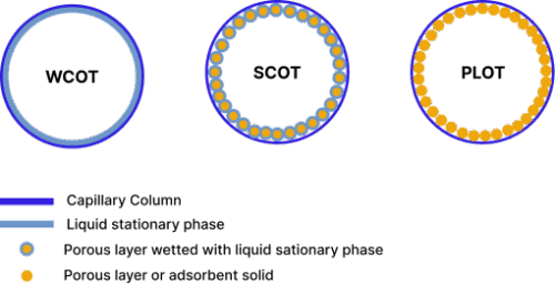 انواع ستون‌های مویینه در دستگاه کروماتوگرافی گازی