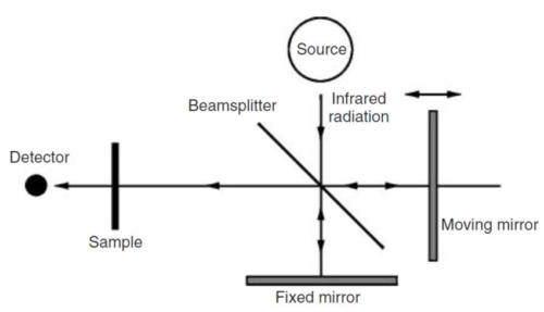 دیاگرام اپتیکی اینترفرومتر مایکلسون در دستگاه FTIR